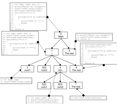 Fig. 8. Slicing tree for another program sample. 