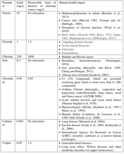 Table 1: Standards (Bureau of Indian Standards (BIS) 1050 (2012)) and human health impact of  selected water pollutants 