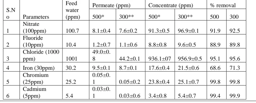 Table 2: Percentage removal of contaminant through Reverse osmosis unit. Feed 