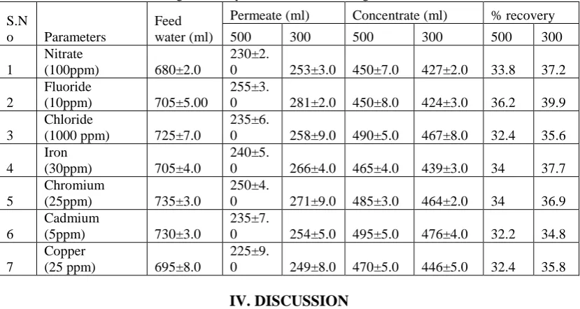 Table 3:  Percentage recovery of contaminant through Reverse osmosis unit. 