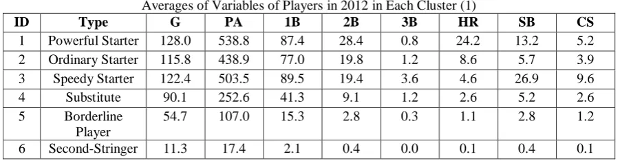 Table IX Averages of Variables of Players in 2012 in Each Cluster (2) 