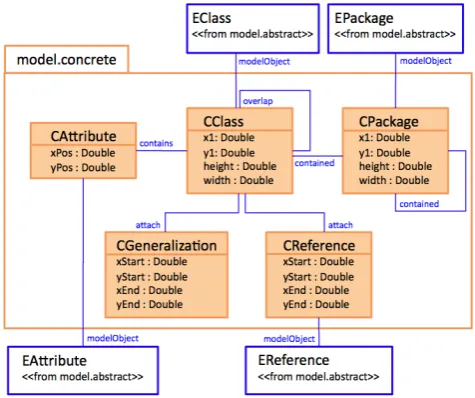 Figure 1: Layout Meta Model (LMM)