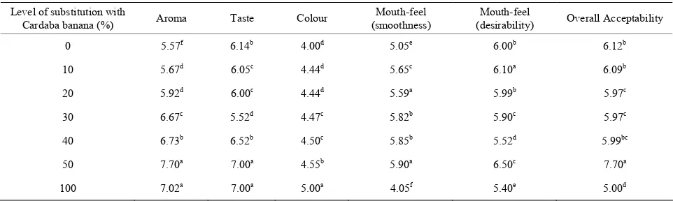 Table 4. Effect of banana substitution on sensory properties of fermented maize-extract