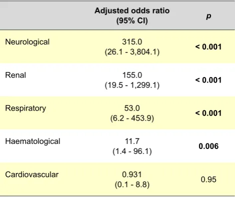 Table 1 – Types of organ dysfunction in deceased and surviving patients (n = 76)