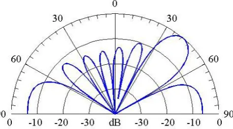 Fig. 1. Diagram showing polar plot of linear array beamforming pattern (θ=450) 