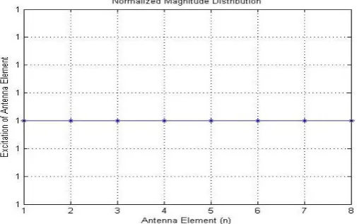 Fig. 3. Diagram showing plot of Normalized magnitude distribution of linear array beamforming (θ=45 0)  