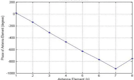 Fig. 10. Diagram showing plot of phase distribution of linear array beamforming (θ=60 0)  