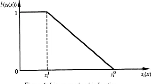 Figure-1: Linear membership function 