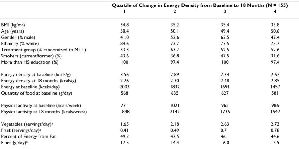 Table 1: Baseline (unless otherwise indicated) characteristics of LIFE Study subjects according to quartile of change in energy density from baseline to 18 months of follow-up (all values are percents or means in units listed)