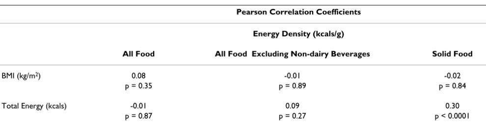 Table 2: Cross-sectional correlations among baseline measures of energy density, total energy intake, and BMI (N = 155)