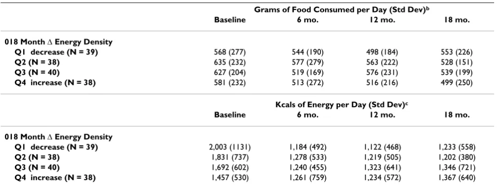 Table 3: Changes in energy densitya as predictors of changes in BMIb and energy density