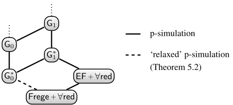 Figure 1. The simulation order of QBF Gentzen and Frege systems