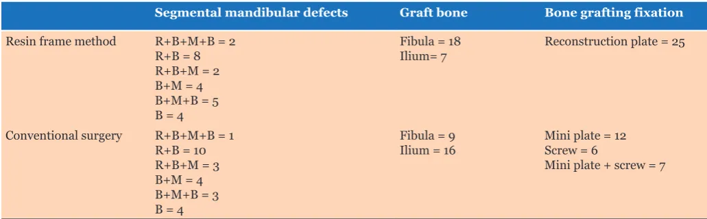 Table 3: Concordance rates for the resin frame method and conventional surgery