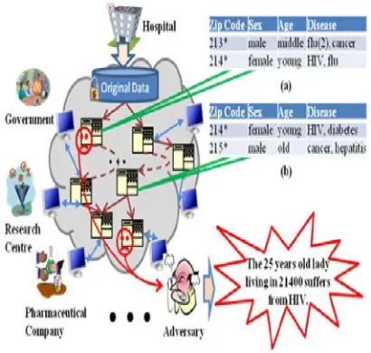 Fig.1: A scenario showing privacy threats due to data sets. 