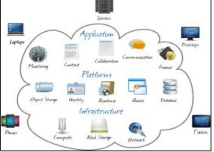 Fig. 1: Cloud Computing 