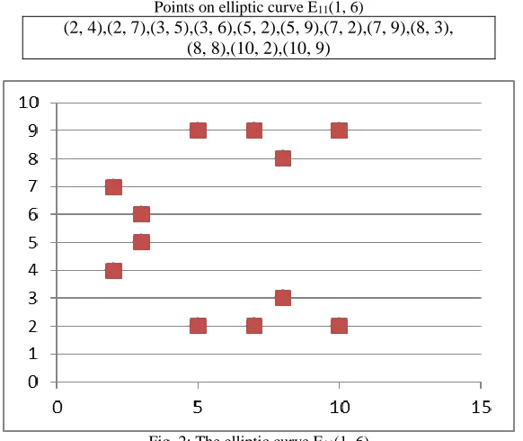 Fig. 2: The elliptic curve E11(1, 6) 