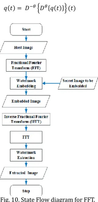 Fig. 10. State Flow diagram for FFT. 