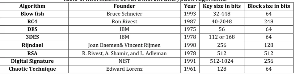 Table 1. Information about Different Encryption Algorithms Founder Year Key size in bits 