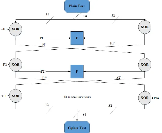 Fig. 1. Categorization of stages in the encryption based image compression techniques