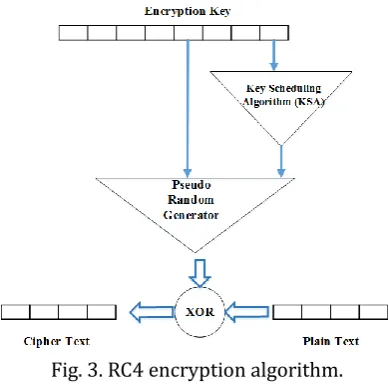Fig. 3. RC4 encryption algorithm. 
