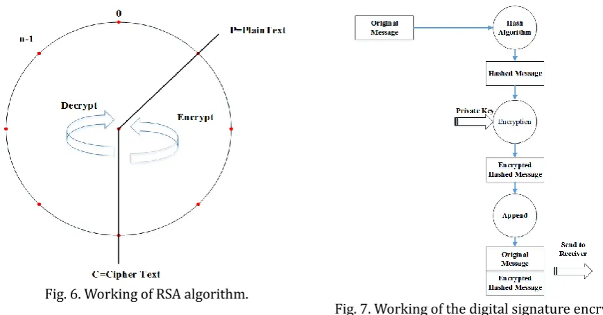 Fig. 6. Working of RSA algorithm. 