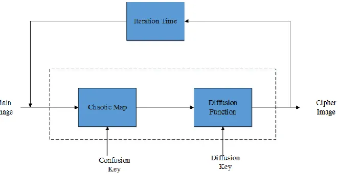 Fig. 8. Chaos based image encryption scheme. 