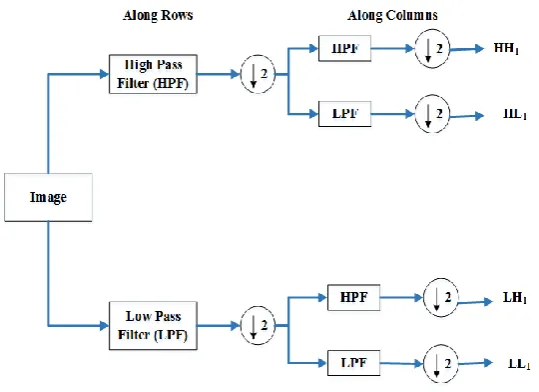 Fig. 9. DWT image decomposition. 