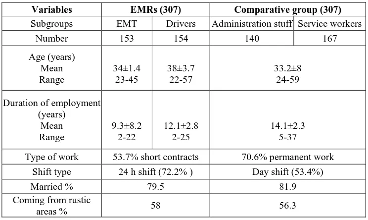 Table 2: Acute job stressors among the EMR group Job stressor Percentage 
