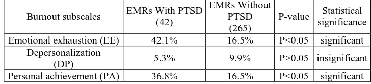 Table 5. Burnout and posttraumatic stress disorder among emergency medical responders EMRs Without 