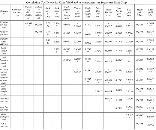 Table - 1  Analysis of Variance Results for Cane Yield and Quality Triats in Sugarcane 