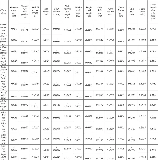 Table 3: Phenotypic Path Co-efficient showing direct and indirect effect of Quantitative and Qualitative character on Cane yield in Sugarcane Plant crop 