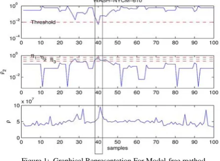 Figure 1:  Graphical Representation For Model-free method  