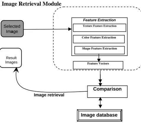 Figure:4. The overall match score between images is computed by summing the weighted distances between the best matching regions in terms of spatial locations, sizes 