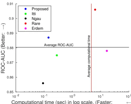 Fig. 13: ROC curve comparing the proposed model withstate-of-the-art image domain saliency algorithms: Itti [28],Ngau [33], Rare [42], Erdem [32] and Li [30].