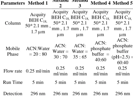 Table 2: The various parameter for method development.