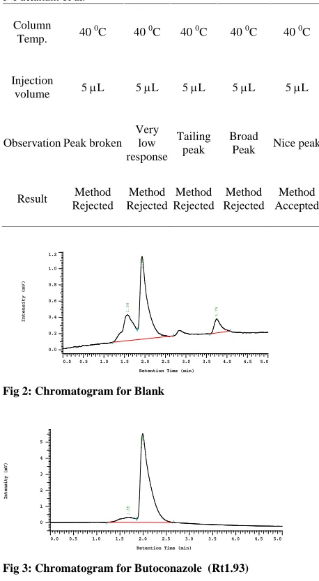 Fig 2: Chromatogram for Blank