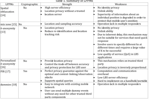 Table 1. Summary of LPPMs 