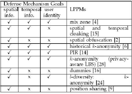 Table 3. Comparison of LPPMs with Respect to Location Privacy Attacks 