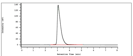 Fig 1: UPLC spectrum of Terconazole (20 ppm) in optimizedconditions (RT 3.07 min.)Peak results