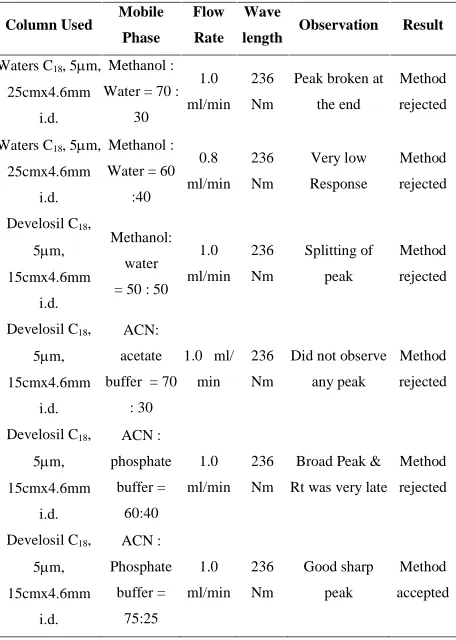 Table 1: Summary of Process Optimization
