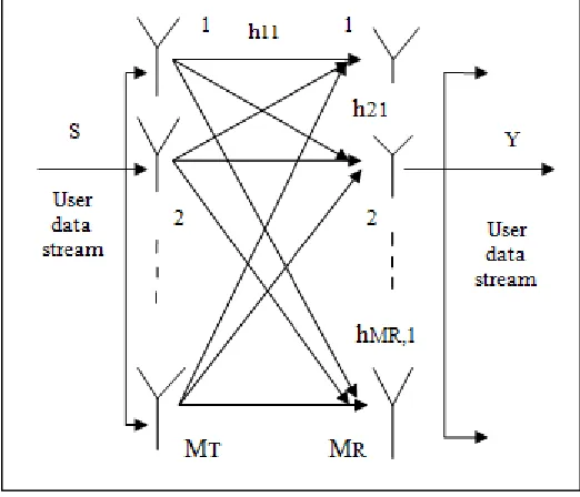 Fig. 1: MIMO antennas system model [8] 