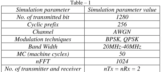 Table – 1 Simulation parameter value 1280 