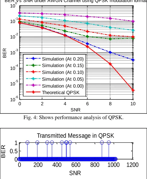 Fig. 5: Shows the Transmitted and received messages in QPSK 