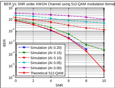 Fig. 6: Shows performance analysis of 512-QAM. 