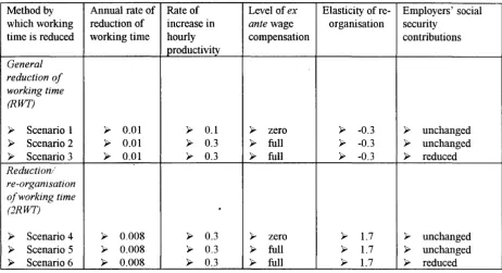 Table 3.1: Hypotheses adopted 