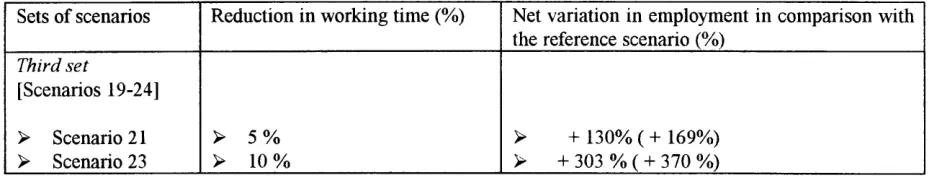 Table 3.3: Net variation in employment in comparison with the reference scenario 
