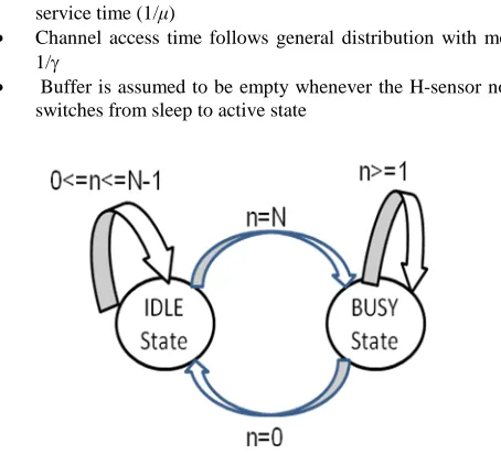 Fig. 2. Sub-operational states of H-sensor node during active state   