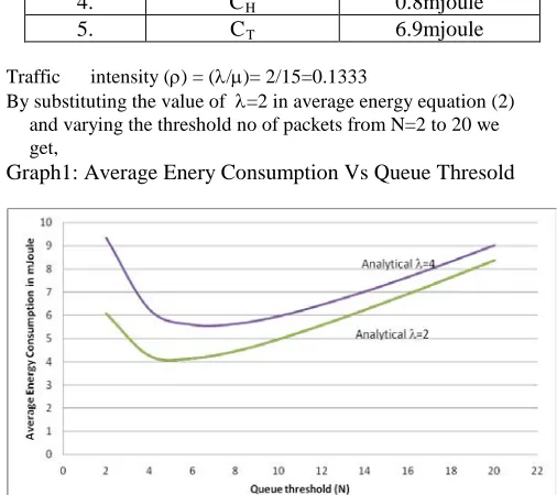 Fig 6.1 Profile of Average Energy Consumption in m Joule and Queue Threshold (N) generated using M/G/1 model