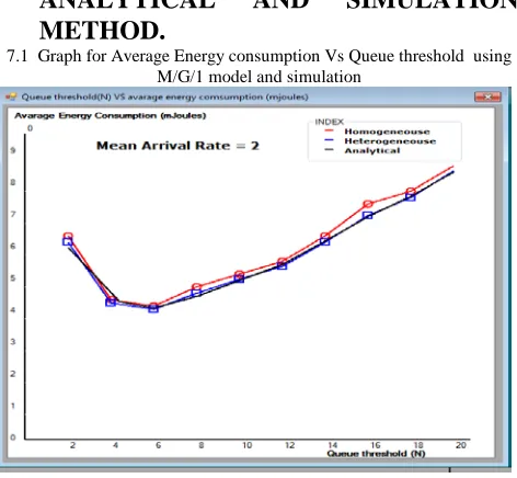 Fig. 7.1 Average energy Vs Queue threshold.   