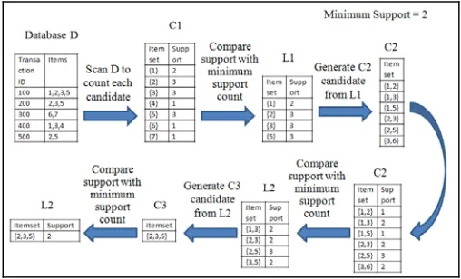Fig -1: Generation of itemsets & frequent itemsets  